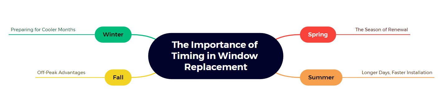 Importance of Timing in Window Replacement